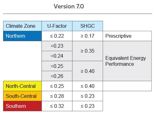 ENERGY STAR / NFRC patio door performance criteria showing U-Factor, SHGC, Visible Transmittance, and Air Leakage ratings